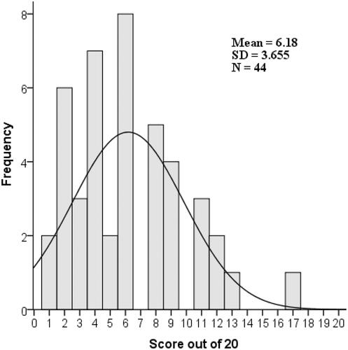 Figure 1 ICFs compliance scores out of 20 (X-axis) according to the International Conference on Harmonization—Good Clinical Practice with their frequencies (Y-axis), N=44.