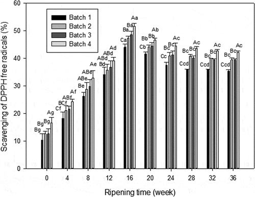 Figure 2. DPPH radical scavenging activity of WSE obtained from Cheddar cheese. Results are expressed as mean ± standard error of means; n = 3 sets of data analysed in duplicate. A-D Means in the same stages of ripening by different samples are significantly different (P<0.05).a-g Means in the same sample by different stages of ripening are significantly different (P < 0.05).Batch 1: control; Batch 2: Lactobacillus casei; Batch 3: Lactobacillus plantarum; Batch 4: Lactobacillus plantarum and Lactobacillus casei