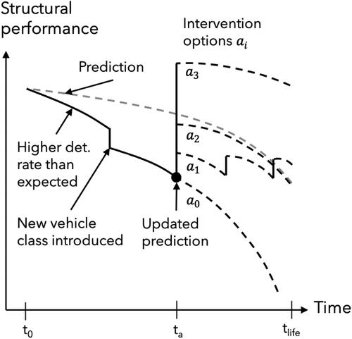 Figure 1. Schematic figure of structural performance prediction during service life.