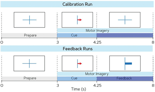 Figure 1. An illustration of the motor imagery BCI task according to the Graz protocol as employed in Leeuwis et al. [Citation35]. Each trial lasts 8 sec, starting with a fixation cross in the center of the screen, followed by an arrow-shaped cue that guides the MI task. A right-pointed arrow signals the subject to imagine a right-hand movement (Right MI) and a left-pointed arrow signals the imagination of a left-hand movement (Left MI). In the first run, subjects do not receive any feedback or sham feedback only, and the collected data is used for calibration of the BCI system. In the following runs, subjects receive feedback in the form of a horizontal bar that extends to the right or left depending on the classifier output. Subjects should continue imagination of the movement until the fixation cross and feedback disappear.