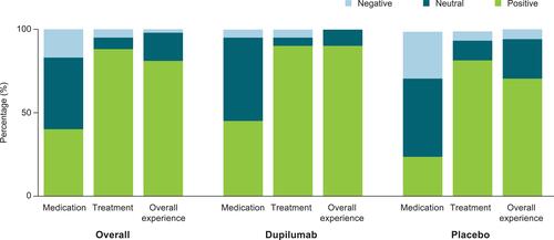 Figure 3 Sentiment analysis of patients completing a self-assessment tool: overall, dupilumab group, and placebo group.