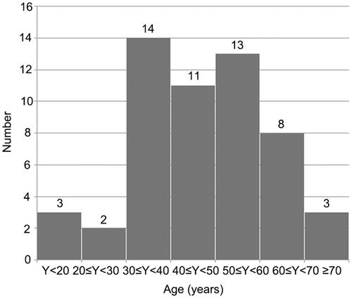 Figure 1 Age distribution of patients with clear cell carcinoma of the cervix (n=54).