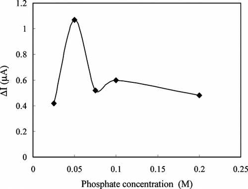 Figure 7 The effect of the phosphate concentration on the response of the enzyme electrode against creatine (pH 7.5 phosphate buffer, 25°C).
