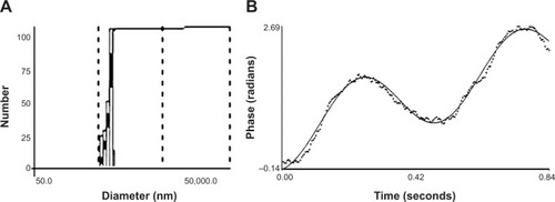 Figure 2 Size and Zeta potential of the pFDNA-CS/PLGA-NPs.Notes: (A) Size distribution. The mean (± SD) diameter was699.1±5.21 nm. (B) The Zeta potential was 6.35±2.75 mV.Abbreviations: pFDNA-CS/PLGA-NPs, chitosan-coated Newcastle disease virus F geneencapsulated in poly(lactic-co-glycolic) acid nanoparticles; SD, standard deviation.