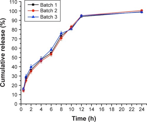 Figure 7 Release profiles of the three batch of sustained release capsules.