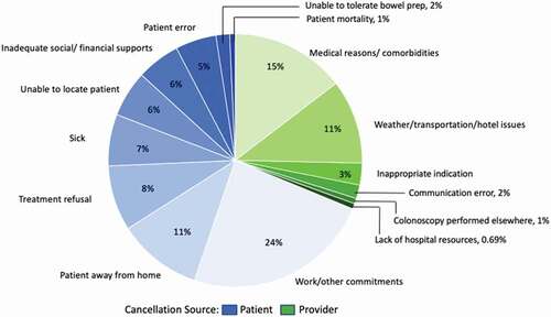 Figure 1. Percentage distribution of colonoscopy cancellations, by reason for cancellation. Reasons provided by patients are highlighted in blue, while reasons initiated by providers are highlighted in green.