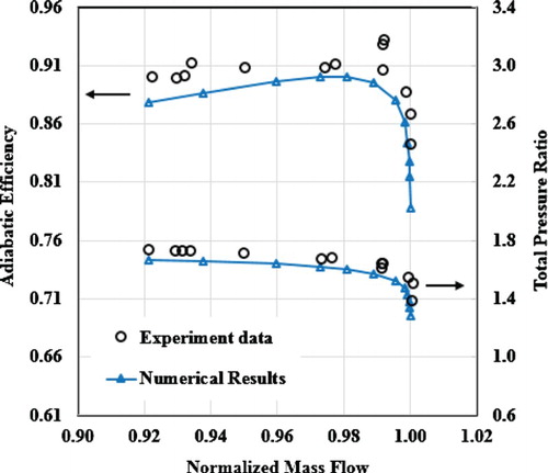 Figure 11. Comparison of the performance maps between the CFD results and the experimental data.