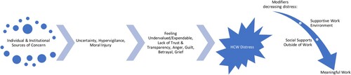 Figure 1. Formulation of the relationship between sources, mechanisms, and modifiers of HCW distress in COVID-19.