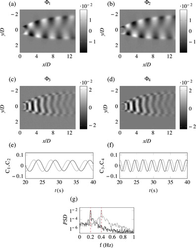 Figure 1. POD results of flow visualizations of a shallow cylinder wake. (a–d) The spatial modes . (e, f) The temporal coefficients and in black and and in grey. (g) Fourier power spectrum of the temporal coefficients (black) and (grey). The red dashed lines highlight the frequencies extracted using the DMD