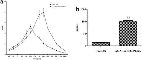 Figure 6. (a) Plasma concentration-time profiles of AS after oral administration of free AS and AS-AL-mPEG-PLGA. (b) Determination of AS content in rats’ bones. ##P < .01, compared with the free AS group.