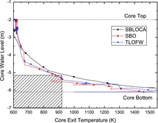 Figure 5. Core water level dependent on CET of base cases.