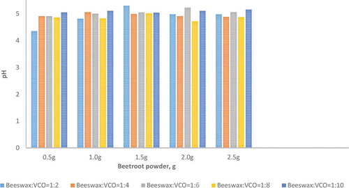 Figure 4. pH of lip balm with ratio beeswax to VCO.