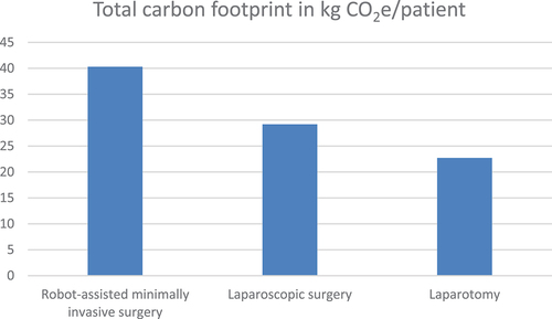 Figure 3. Total carbon footprint of robot-assisted minimally invasive surgery, laparoscopic surgery and laparotomy in kilogram carbon dioxide equivalent (kg CO2e) per patient [Citation9].