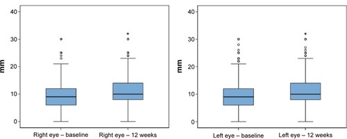 Figure 1 Box plots for the comparison of Schirmer test scores (mm) before and after 12 weeks treatment with oral ω-3 fatty acids supplementation.Notes: Data presented as median, IQR (25th–75th percentile), maximum, and minimum (○, above the value of 1.5 IQR; *, above the value of 3 IQR).Abbreviation: IQR, interquartile range.