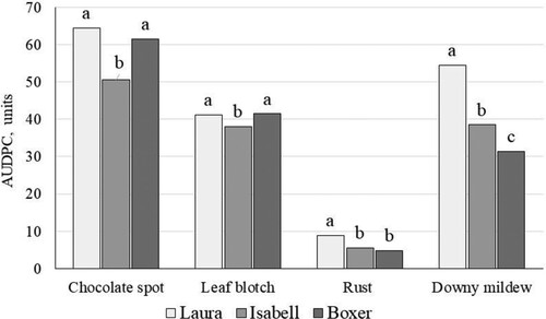 Figure 8. Development of faba bean leaf diseases as AUDPC, depending on cultivar in untreated plots. Data show means across years and crop densities. Significantly (p < 0.001) different means within a disease are labelled with different letters.