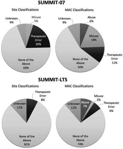 Figure 1. Primary classifications of potentially abuse-related events in the SUMMIT-07 and SUMMIT-LTS studies. Triggering events were classified by trained investigators during the trial and by an independent committee of substance abuse experts termed the MAC after trial completion. Although all classifications were based on standardized definitions, the judgments of site staff were informed by face-to-face interactions with study subjects whereas the MAC had access to complete study data for individual subjects after study completion.