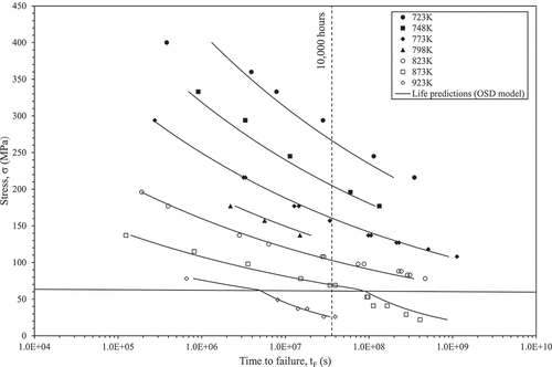 Figure 6. Showing predictions of tF at various stresses and temperatures relative to the actual failure times (predictions based on data with tF < 10000h) for 2.25Cr-1Mo steel.