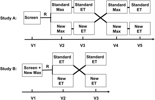 Figure 1 Schematic picture of study design for standard and new tests in Study A and Study B.
