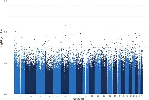 Figure 2. Stacked manhattan plot of retrieved CpGs from EWAS for caregivers. For the sake of illustration, −log10 transformed p-value of each CpG analysed in the two caregivers’ EWAS including either the predictor of war-related trauma load or PTSD symptom severity are plotted in order of its location on the autosome. CpGs on the sex chromosomes were not analysed. The dashed line indicates the array-wide nominal threshold of −log10(9 × 10−8). There were no significant DMPs associated with any caregivers’ predictor.