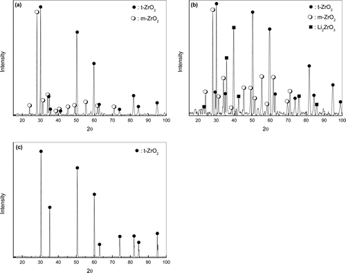 Figure 4. XRD patterns of the surface corrosion layer of CSZ corroded at 650°C for 168 h (a) in 1 wt% Li2O–LiCl, (b) in 3 wt% Li2O–LiCl, and (c) the as-received specimen.