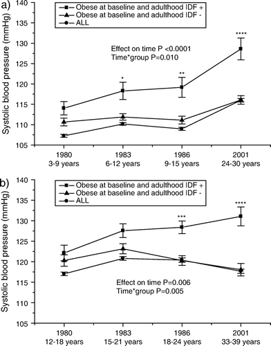 Figure 4.  Serial changes in systolic blood pressure (mean±SEM) a) from childhood (3–9 years) and b) from adolescence (12–18 years) to young adulthood in all subjects, and in initially obese subjects (obesity status was defined in 1980) with respect to adult metabolic syndrome (using the International Diabetes Federation (IDF) criteria). Statistical comparisons between obese groups. * P<0.05; **P<0.01; ***P<0.001; ****P<0.0001.