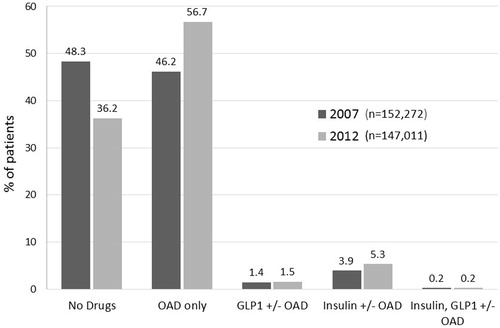Figure 1. Overall distribution of drug prescriptions among newly-diagnosed patients, 2007 and 2012. GLP1, glucagon-like peptide-1 agonist; OAD, oral anti-diabetic drug.