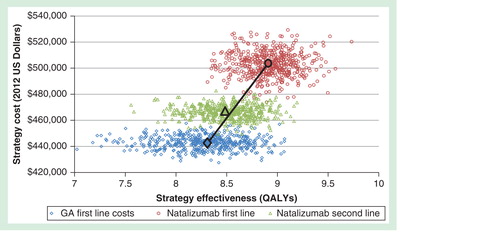 Figure 2. Efficiency frontier showing results from the 1000 Monte Carlo draws and the base-case incremental cost–effectiveness ratios (ICERs) for each strategy. Natalizumab second-line is subject to extended dominance as the mean ICER lies to the left of the efficiency frontier defined by the line connecting the non-dominated options, natalizumab first-line and GA first-line. As compared with GA first line, the ICER for natalizumab second line was greater (i.e., more costs per health unit gained) than the ICER for natalizumab first line.