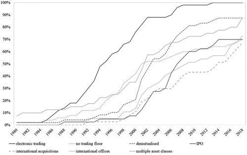 Figure 3. The transformation of exchanges, 1980–2018. Source: annual reports, exchange website information, financial news.