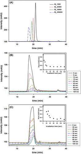 Figure 2. GPC chromatograms. (A) Mixture of GPC standards (retention times: 21.36, 19.92 , 19.10, 17.42 min), (B) Washed solutions of VBT:VBA4 copolymer 0.4% AIBN (retention time 17.83 min) and (C) VBT:VBA4 copolymer 1.0% AIBN (retention time 19.36 min) at various irradiation times. Inset: Area under the GPC peak as function of irradiation time.