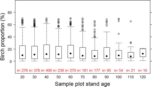 Figure 2. Box and whisker plot of the birch proportion in basal area (%) in each sample plot, grouped by stand age at the time of the revision. The number of observations is stated (with n = j) in red above the stand age presented in black, in age classes of 10 years where “20” corresponds to age 16–25, etc.
