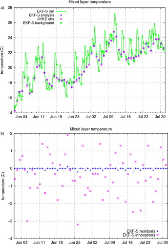 Fig. 9 Time evolution of (a) the mixed layer temperature and (b) the innovations (observed minus background values) and residuals (observed minus analysed values) in °C for Lake Saimaa (the mean depth is 11 m) for the period of June–July 2011. The EKF-S results are shown by the green line. The LWST observations, background and analysis values are represented by the pink, green and blue crosses, respectively. The innovations and residuals are represented by the pink and blue crosses, respectively.
