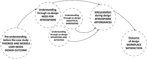 Figure 3. Hermeneutic reflection on the co-design informed design research process.