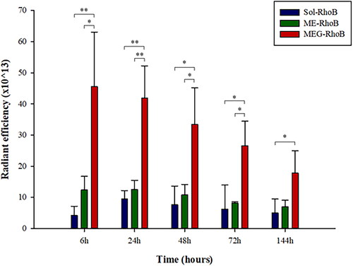 Figure 7. The radiant efficiency calculated from in vivo fluorescence imaging after selecting appropriate ROIs using CleVueTM software (mean ± SD, n = 3).