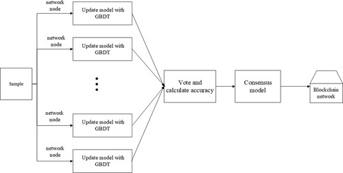 Figure 3. An overview of GBDT-APBT where multiple experts voted, followed by a consensus model that determines whether it is a fraud transaction.