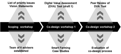 Fig. 1 Activities and outputs from the co-design process.