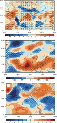 Figure 2. Difference in the (a) rainfall (units: mm) in south Asia, (b) 500-hPa omega (units: Pa s−1), and (c) OLR (units: W m−2) between 2001–2017 and 1979–2000. Negative values in (b, c) represent ascending motion anomalies. Dotted areas are significant at the 90% confidence level based on the Student’s t-test.