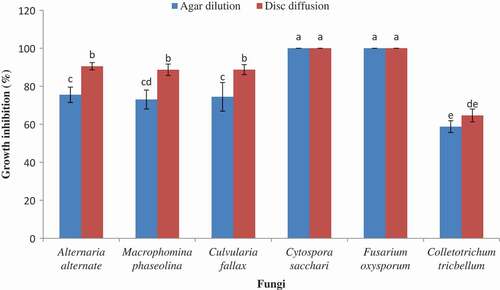 Figure 1. Effect of antifungal activity methods on per cent of growth inhibition different fungi after 3 days at the highest concentration (800 µL L−1).