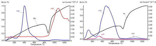 Figure 10. Dilatometric and MS graphs of Fe (ASC 100.29)–0.8C in (a) hydrogen and (b) nitrogen–hydrogen mixture 90/10, heating stage, Tmax 1300°C, 10 K min−1, sample size 10 × 10 × 8 mm³; please note the different ion current scales for the MS signals [Citation43].