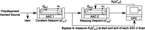 Figure 1. Tandem AAC experimental setup used to characterize AAC transfer function.