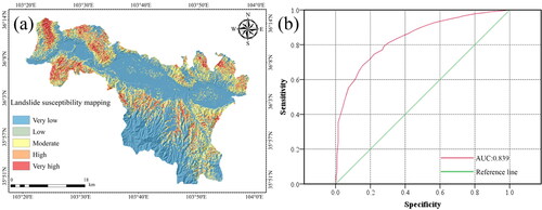 Figure 9. LSA distribution and AUC curve.