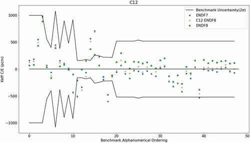 Fig. 3. Carbon kC/kE by library and configuration.