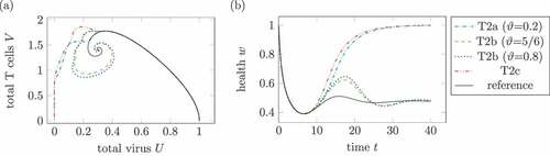 Figure 10. Comparison of different doses in treatment 2. (a) Phase plot of summed virus U and summed T cells V and (b) health during different treatments 2 and a reference infection course (solid). T2a is a one time treatment at time tmed=9 with a dose d=1 and ϑ as given. T2b divides the dose d into three doses with d˜=1/3 at three times tmed∈{6,9,12}. T2c is a treatment with three doses d=1 at times tmed∈{6,9,12} and ϑ=0.8.