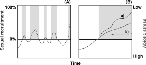 FIGURE 3 A proposed model representing the relationship between abiotic stress and plant recruitment over time. Abiotic stress is represented by the (theoretical) dashed line. The solid horizontal line represents a theoretical threshold where abiotic stress is sufficiently low to permit sexual recruitment (>0%). (A) Gray areas correspond to periods of sexual recruitment and represent all possible values above zero. (B) Under current global climate change, abiotic stress will likely be reduced by increasing temperature and nutrient availability. Two of many hypothetical scenarios include (a) continued increase in successful recruitment in synchrony with diminishing stress and (b) saturation and stabilization of the extent of sexual reproduction. Each species will have its own threshold and response to reduced stress.