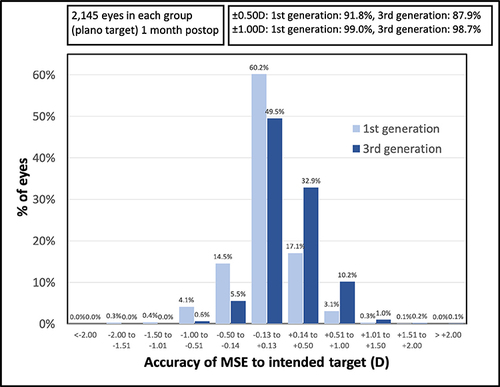 Figure 5 The distribution of postoperative manifest spherical equivalent (MSE).