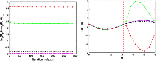 Figure 8. In this figure the value of the wavenumber k2=15. We solve the problem in a narrow strip for k2=15 and the constant μ=15 in the Robin boundary condition. The values of the exact and numerical solutions are presented on the right and the convergence history is shown on the left. The vertical dotted line separates the known and unknown part of the boundary. The exact and numerical solutions are presented in the right where the vertical dotted line separates the known and unknown part of the boundary. Here the solid line (–), the dash starred line (–⋆–), the dashed triangulated line (–△–), the dash squared line (–□–) and the dashed circular line (–∘–) correspond the noise level ε=0%, ε=1%, ε=3% and ε=5%, respectively.