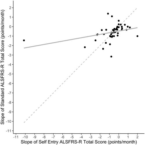 Figure 4 Longitudinal agreement between slopes in the self-entry and standard ALSFRS-R total scores (n = 49) over time was 0.18 (95% CI = 0.05–0.31). A linear regression line is indicated in the solid line, and ideal agreement is shown in the dashed line. This suggests a trend toward self-entry slopes being steeper in those with more rapidly progressive disease and shallower in those with more slowly progressive disease, compared to the standard ALSFRS-R.