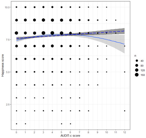 Figure 5. AUDIT-c and happiness. The GAM model was adopted. ggPlot visualizations of the significant LM and GAM in the relationship between AUDIT-c score and happiness for females. The dotted line indicates the LM, full line indicates the GAM. The size of the dots refers to the number of observations per data point.