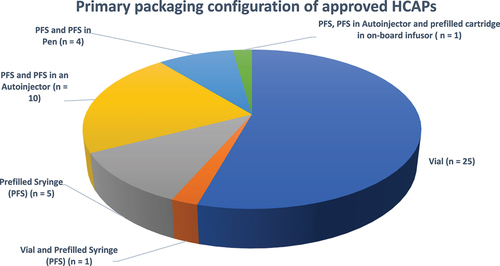 Figure 14. Primary packaging configuration of approved HCAPs (n = 46).