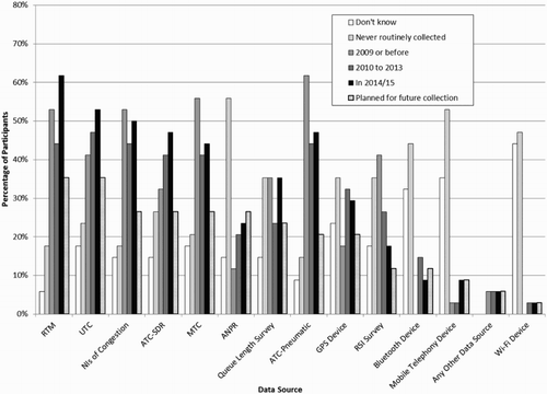 Figure 2. Time periods when data were (or are planned to be) collected by (or on behalf of) LGAs from road traffic data sources.