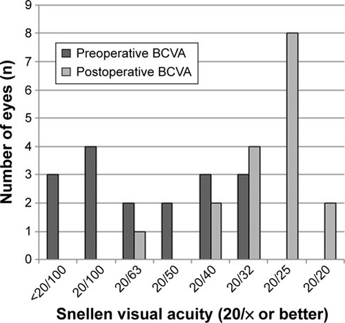 Figure 1 Preoperative versus 12-month postoperative BCVA.